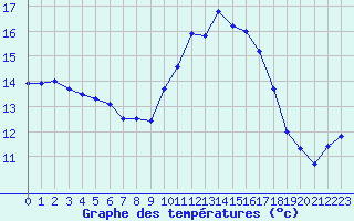 Courbe de tempratures pour Les Pennes-Mirabeau (13)
