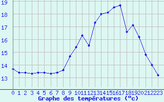 Courbe de tempratures pour Ouessant (29)