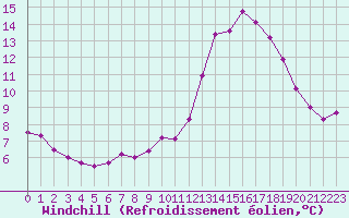 Courbe du refroidissement olien pour Saint-Martial-de-Vitaterne (17)