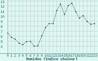 Courbe de l'humidex pour Dax (40)