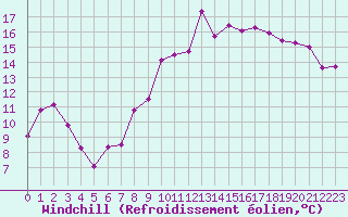 Courbe du refroidissement olien pour Marignane (13)