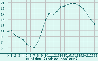 Courbe de l'humidex pour Saint-Just-le-Martel (87)