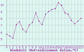Courbe du refroidissement olien pour Auxerre-Perrigny (89)