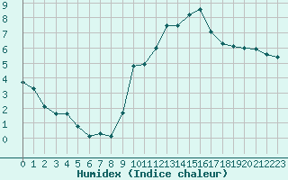 Courbe de l'humidex pour Carcassonne (11)