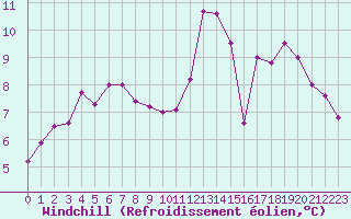 Courbe du refroidissement olien pour Orlans (45)