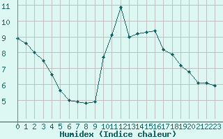 Courbe de l'humidex pour Bellengreville (14)