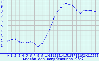 Courbe de tempratures pour Pertuis - Le Farigoulier (84)