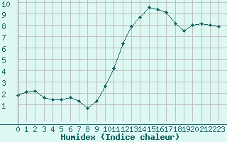 Courbe de l'humidex pour Pertuis - Le Farigoulier (84)