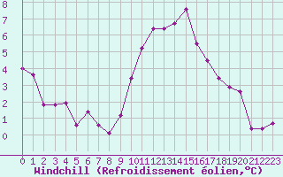 Courbe du refroidissement olien pour Nmes - Courbessac (30)