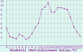 Courbe du refroidissement olien pour Alenon (61)