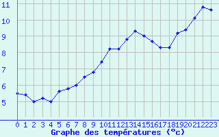 Courbe de tempratures pour Chlons-en-Champagne (51)