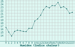 Courbe de l'humidex pour Villacoublay (78)