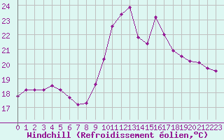 Courbe du refroidissement olien pour Cap Pertusato (2A)