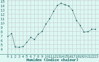 Courbe de l'humidex pour Marignane (13)