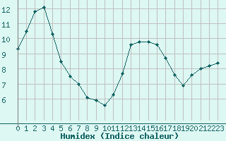 Courbe de l'humidex pour Laval (53)