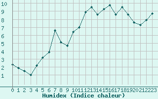 Courbe de l'humidex pour Lorient (56)