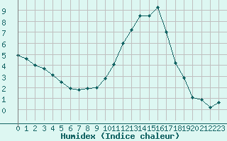 Courbe de l'humidex pour Aurillac (15)