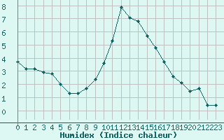 Courbe de l'humidex pour Saint-Amans (48)