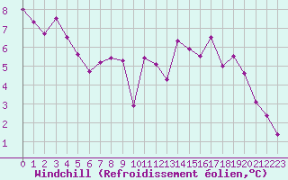 Courbe du refroidissement olien pour Auxerre-Perrigny (89)