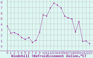Courbe du refroidissement olien pour Nmes - Garons (30)