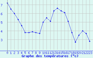 Courbe de tempratures pour Toussus-le-Noble (78)