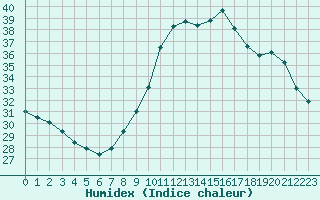 Courbe de l'humidex pour Nmes - Courbessac (30)