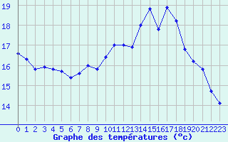 Courbe de tempratures pour Ploeren (56)