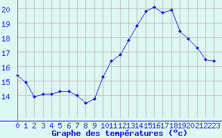 Courbe de tempratures pour Le Mesnil-Esnard (76)