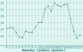 Courbe de l'humidex pour Saint-Brieuc (22)