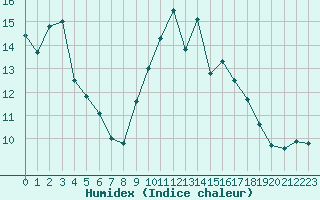 Courbe de l'humidex pour Cap Bar (66)