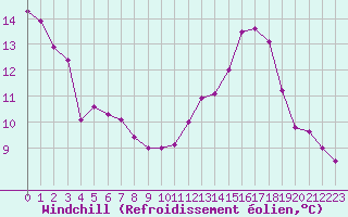 Courbe du refroidissement olien pour Cap de la Hague (50)