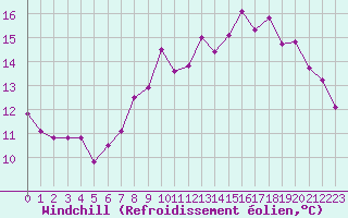 Courbe du refroidissement olien pour Boulogne (62)