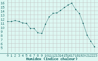 Courbe de l'humidex pour Chteaudun (28)