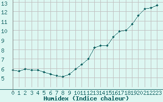 Courbe de l'humidex pour Lemberg (57)