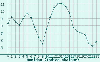 Courbe de l'humidex pour Melun (77)