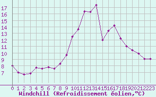 Courbe du refroidissement olien pour Narbonne-Ouest (11)