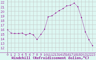 Courbe du refroidissement olien pour Brive-Laroche (19)