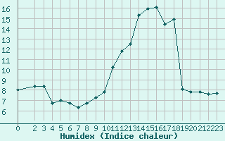 Courbe de l'humidex pour Harville (88)