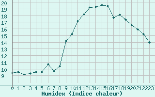 Courbe de l'humidex pour Reims-Prunay (51)