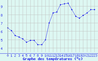 Courbe de tempratures pour Bourg-en-Bresse (01)