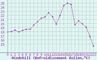 Courbe du refroidissement olien pour Chteauroux (36)