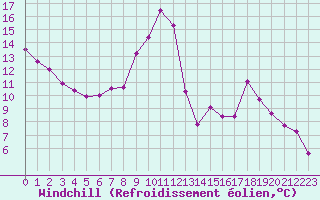 Courbe du refroidissement olien pour Saint-Ciers-sur-Gironde (33)