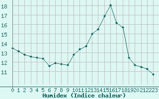 Courbe de l'humidex pour Saint-Girons (09)