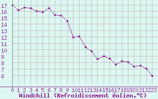 Courbe du refroidissement olien pour Taradeau (83)