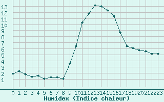 Courbe de l'humidex pour Dounoux (88)