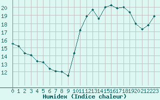 Courbe de l'humidex pour Saint-Igneuc (22)