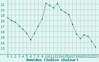 Courbe de l'humidex pour Aix-en-Provence (13)