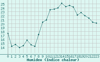 Courbe de l'humidex pour Beauvais (60)