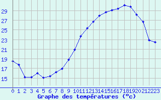 Courbe de tempratures pour Orlans (45)