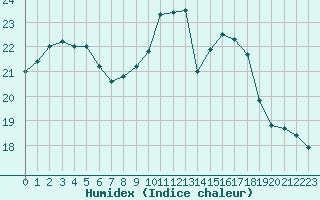 Courbe de l'humidex pour Pordic (22)